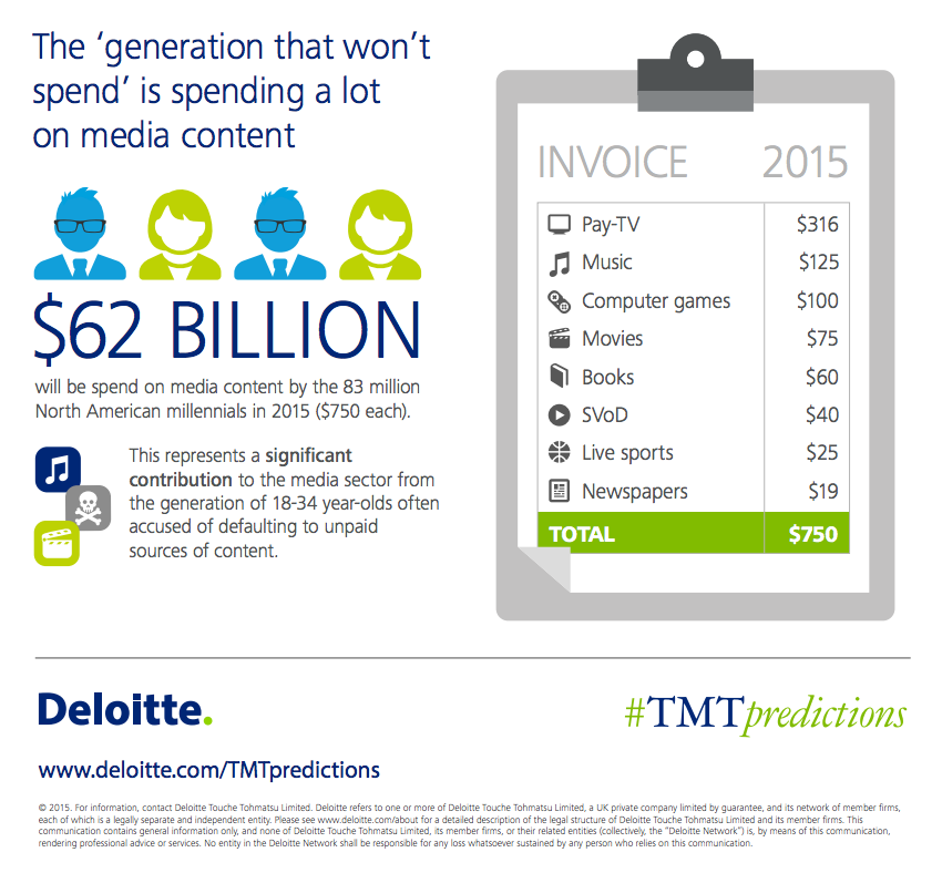 Deloitte predictions
