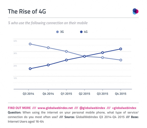 conexiones 4G